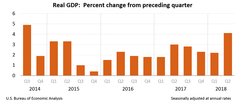 美国实际GDP增速（图片来源：BEA）