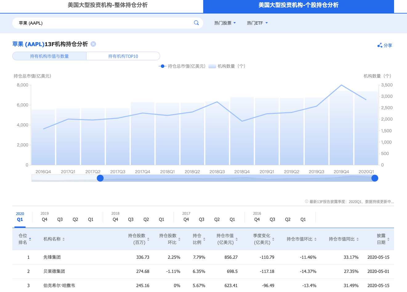 通过新浪财经13F数据栏目了解机构对AAPL的持仓情况(图片来源:新浪财经)