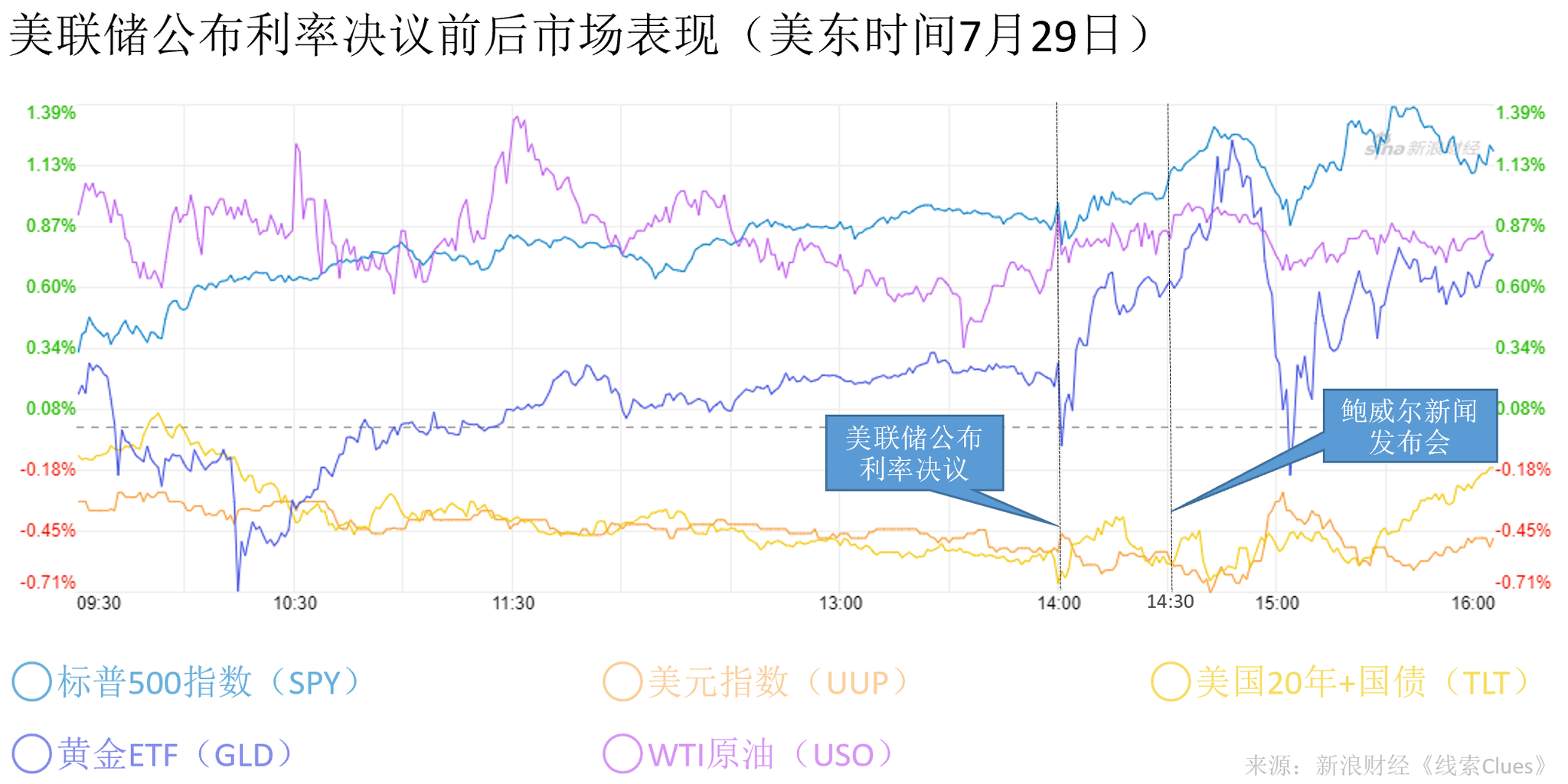 美东时间7月29日(周三),美联储公布利率决议及举行新闻发布会前后的市场表现(以交易所交易基金表征)(图片来源:新浪财经《线索Clues》)
