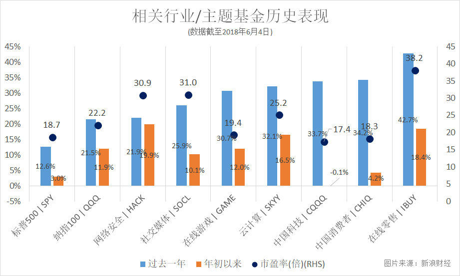 部分行业/主题基金历史表现。市盈率数据来源于ETFdb（图片来源：新浪财经）