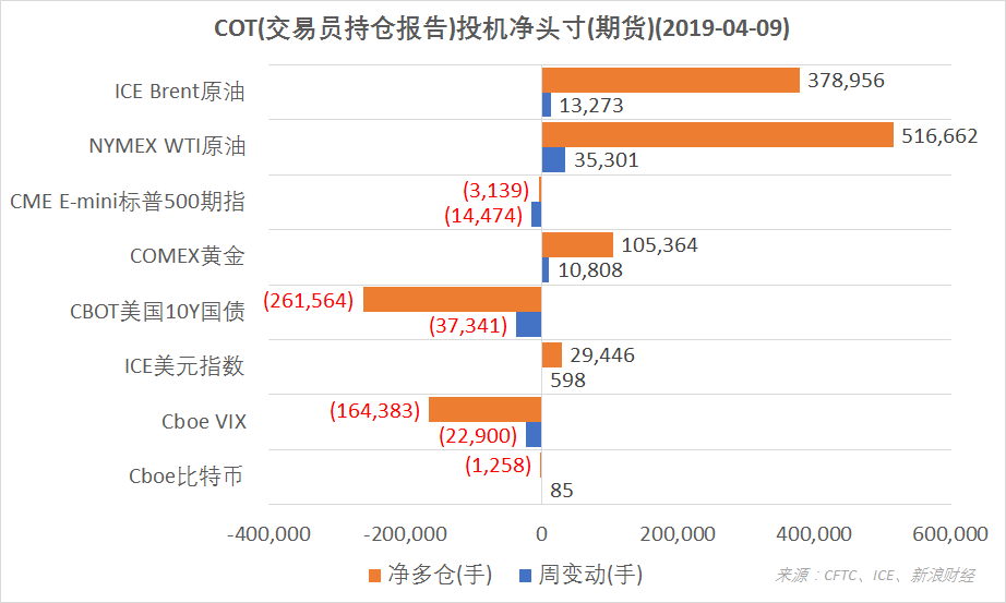 结合CFTC、ICE的交易员持仓报告(COT),截至4月9日,NYMEX WTI原油、ICE Brent原油、COMEX黄金、ICE美元指数期货投机净多仓增加,CBOT美国10Y国债、Cboe VIX指数期货净空仓增加,Cboe比特币期货净空仓减少,CME E-mini标普500指数期货净头寸由正转负(图片来源:CFTC、ICE、新浪财经)