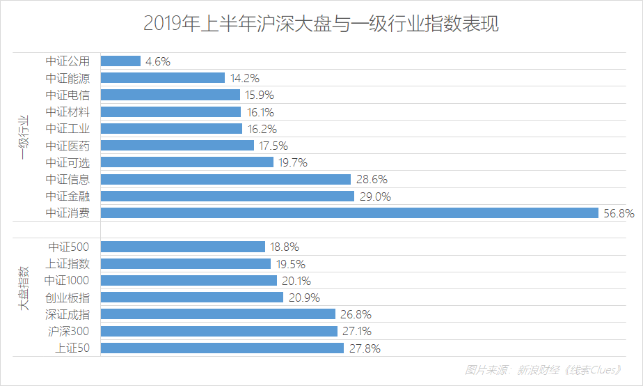 2019年上半年,沪深股市大盘与中证一级行业指数表现。上半年,中国股市的“核心资产”上证50成为A股上涨的主要驱动引擎。(图片来源:新浪财经)