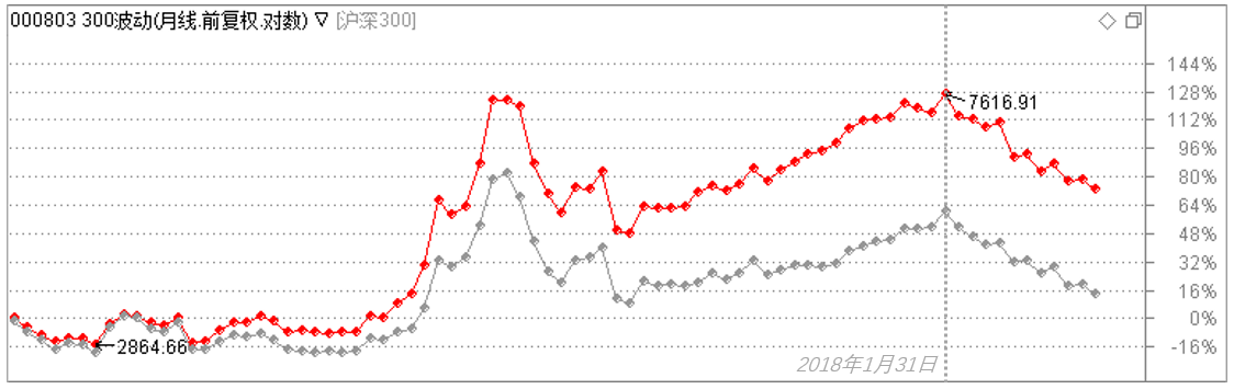 2012年5月以来300波动(000803)(红色)与沪深300(000300)月度收盘点位走势,数据截至2018年12月20日(来源:通达信、新浪财经整理)