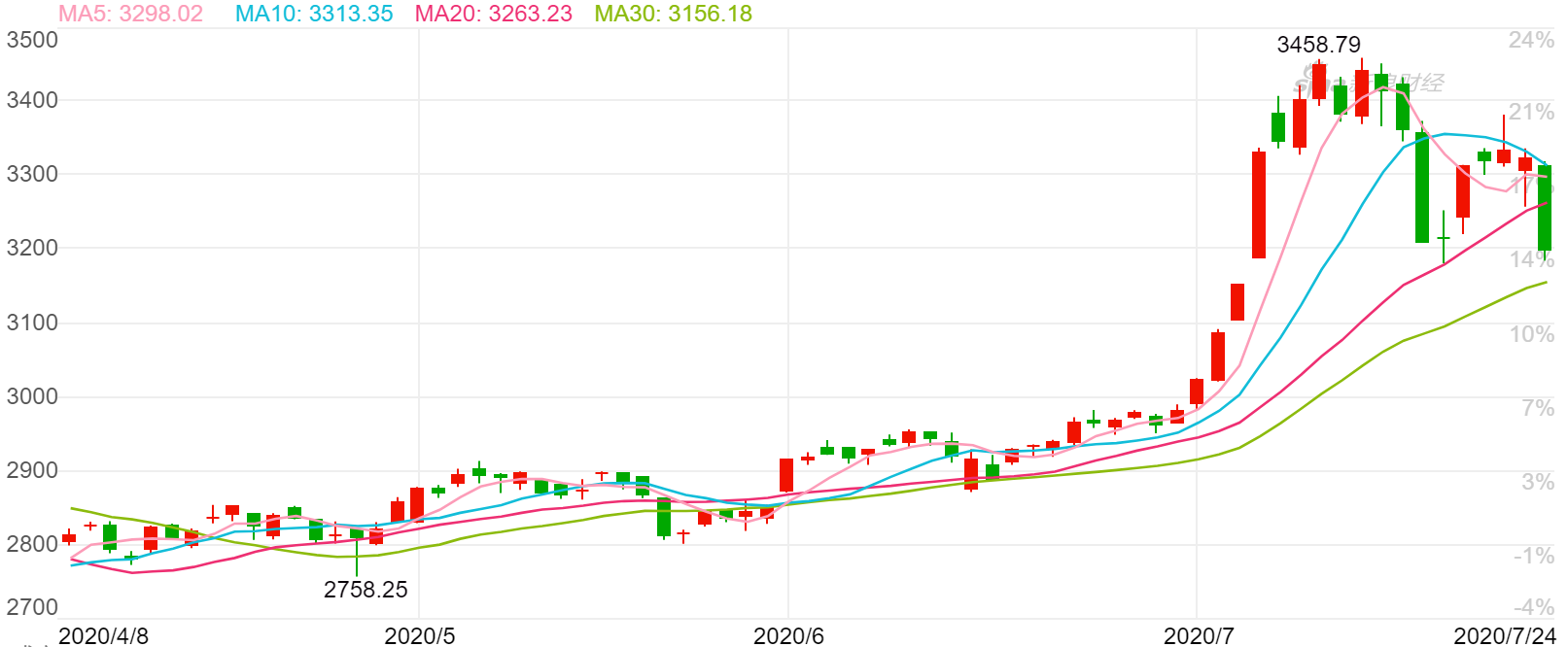 上证指数走势图(日K线)(来源:新浪财经)