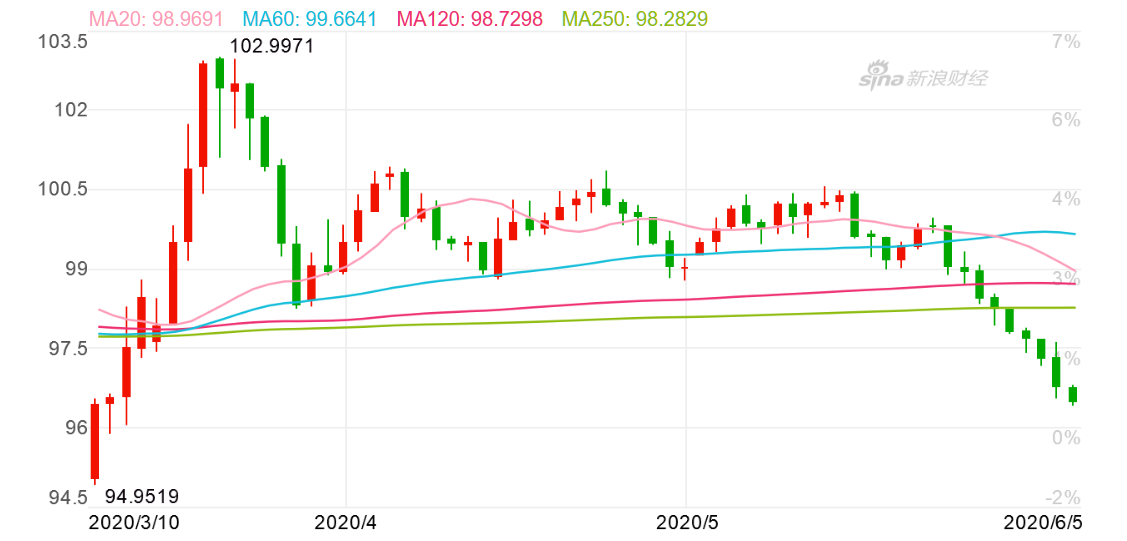 美元指数(DXY)近期持续走低(日K线图)(图片来源:新浪财经)