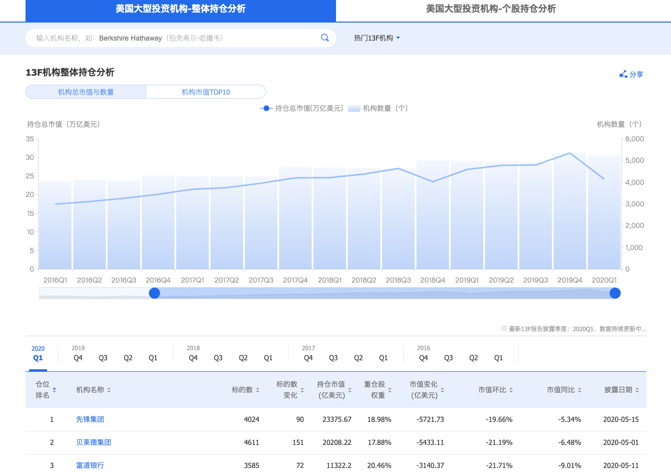 通过“大型投资机构-整体持仓分析”查看机构持仓整体状况(图片来源:新浪财经)