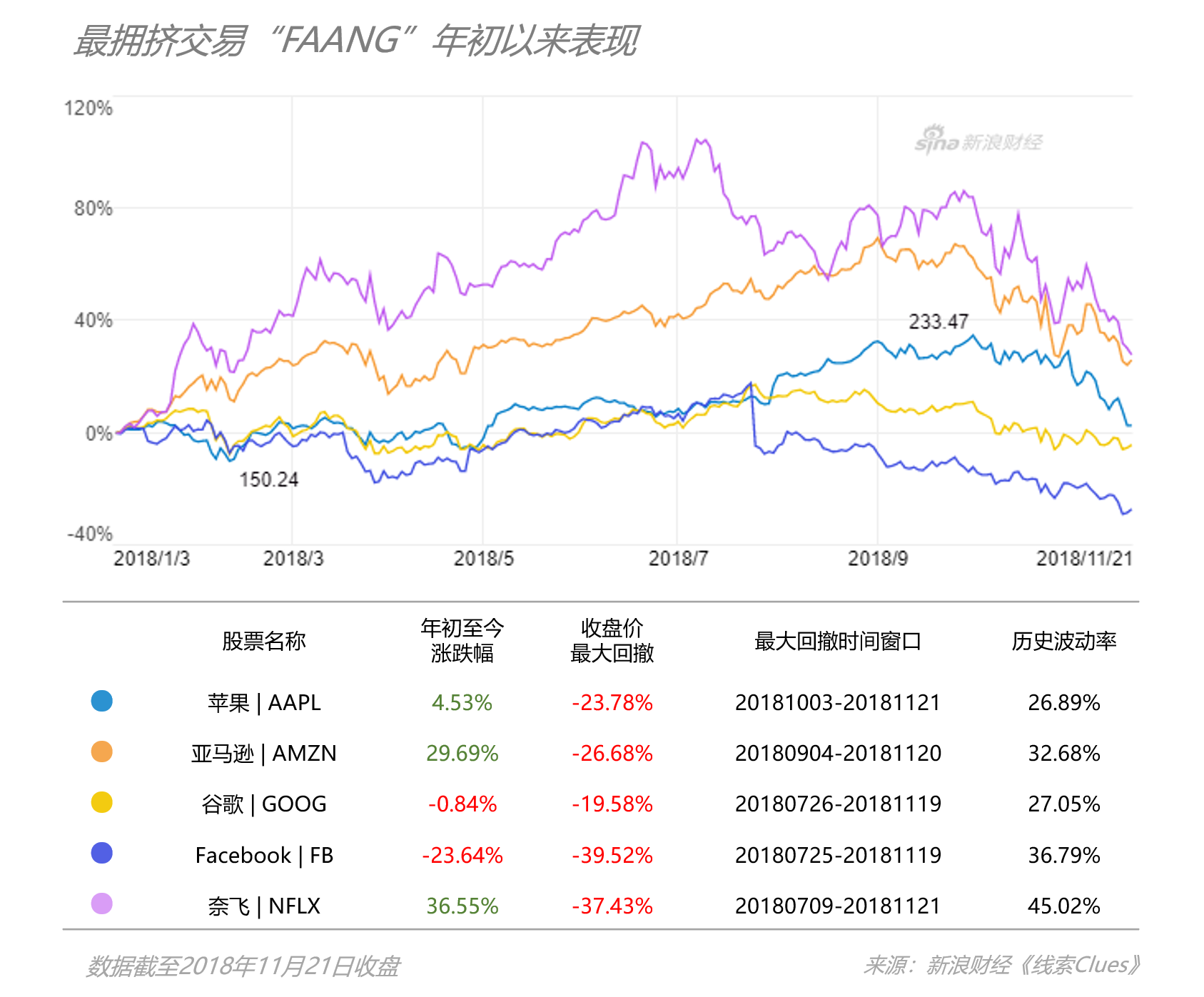 投资者拥挤的“FAANG”年初至今表现(图片来源:新浪财经《线索Clues》)