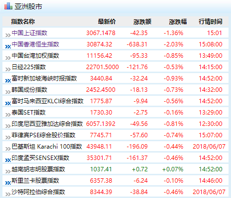 北京时间8日下午，亚洲市场股指全面下跌（来源：新浪财经）