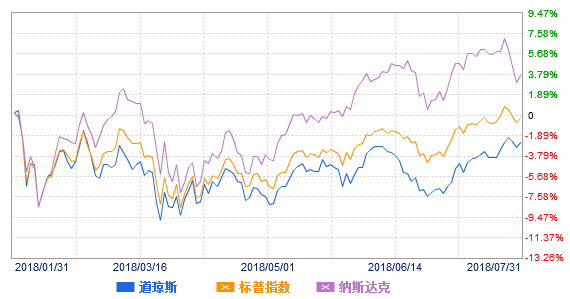 过去半年，美国三大股指走势图（来源：新浪财经）