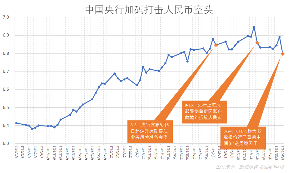 8月份以来,央行加码打击人民币空头(图片来源:新浪财经)