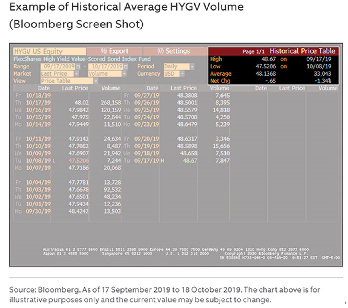 示例：HYGV的日均交易量