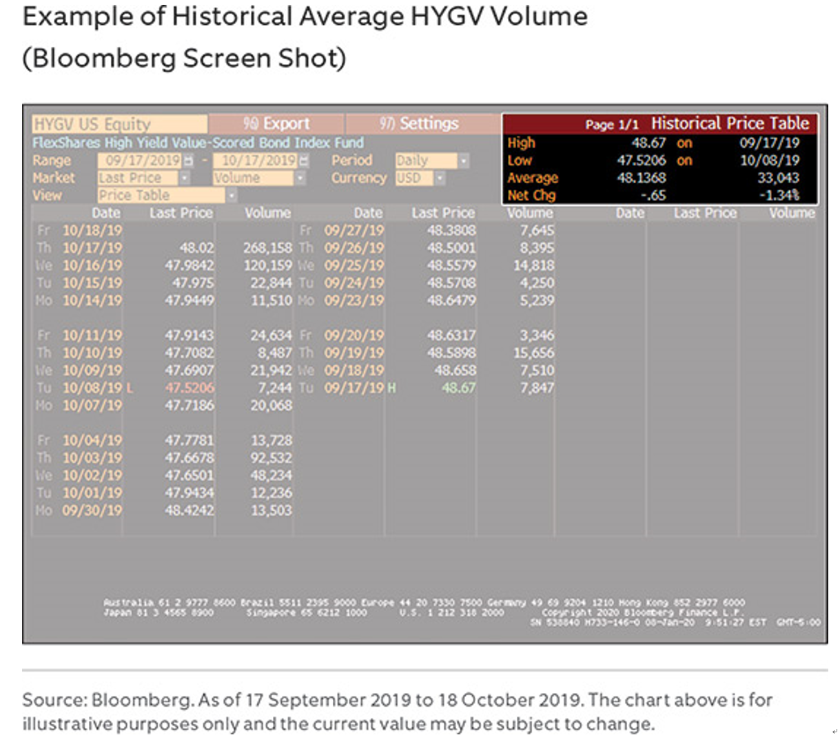 示例:HYGV的日均交易量