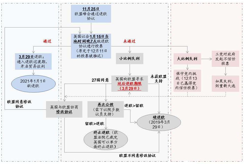 英国脱欧协议表决进程推演(图片来源:中金公司)