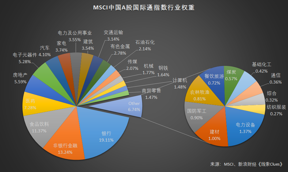 MSCI中国A股国际通指数行业权重（截至2018年6月1日)（图片来源：新浪财经《线索Clues》）