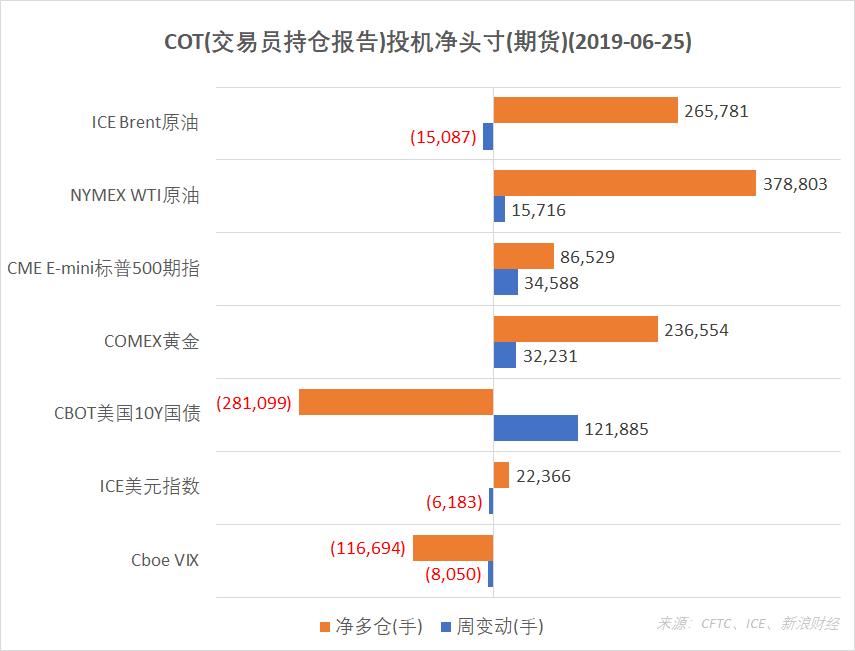 结合CFTC、ICE的交易员持仓报告(COT),截至6月25日,NYMEX WTI原油、CME E-mini标普500指数COMEX黄金期货投机净多仓增加;ICE Brent原油、ICE美元指数期货净多仓减少;Cboe VIX指数期货净空仓增加;CBOT美国10Y国债期货净空仓减少。(图片来源:CFTC、ICE、新浪财经)