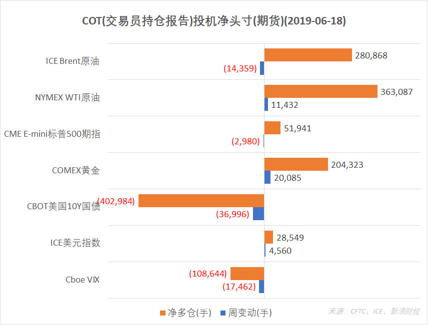 　　结合CFTC、ICE的交易员持仓报告（COT），截至6月18日，NYMEX WTI原油、COMEX黄金、ICE美元指数期货投机净多仓增加；ICE Brent原油、CME E-mini标普500指数期货净多仓减少；Cboe VIX、CBOT美国10Y国债期货净空仓增加。（图片来源：CFTC、ICE、新浪财经）