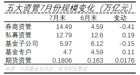 五大资管7月份规模变化(万亿元)(图片来源:新浪财经)