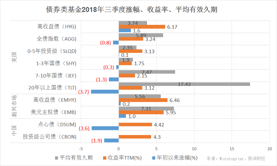 主要债券类基金2018年三季度涨幅、收益率、平均有效久期(图片来源:新浪财经)