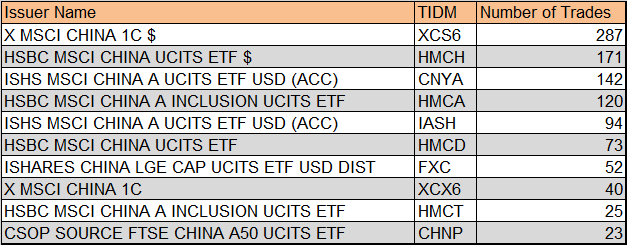 伦交所中国市场ETF换手量前十名(2019年4月15日—4月19日),单位为笔(来源:LSE、新浪财经整理)
