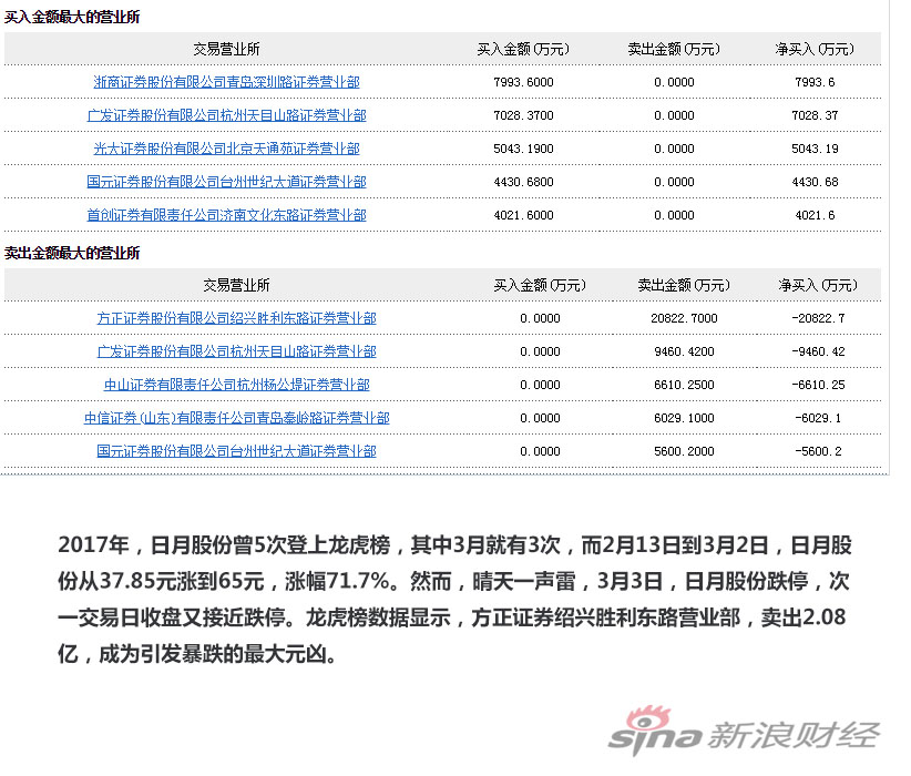 破发档案第8期:日月股份业绩变脸 浙系游资齐