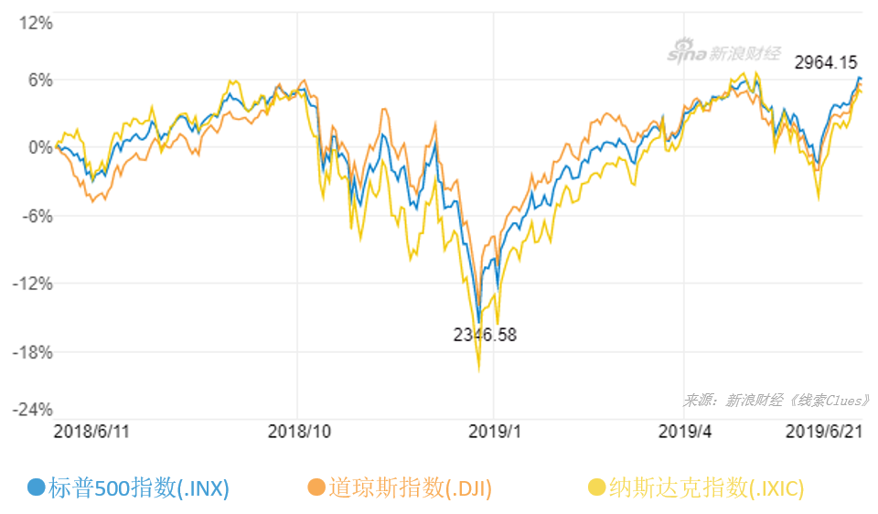 过去一年美股三大指数——标普500指数、道琼斯工业平均指数、纳斯达克综合指数走势（图片来源：新浪财经）