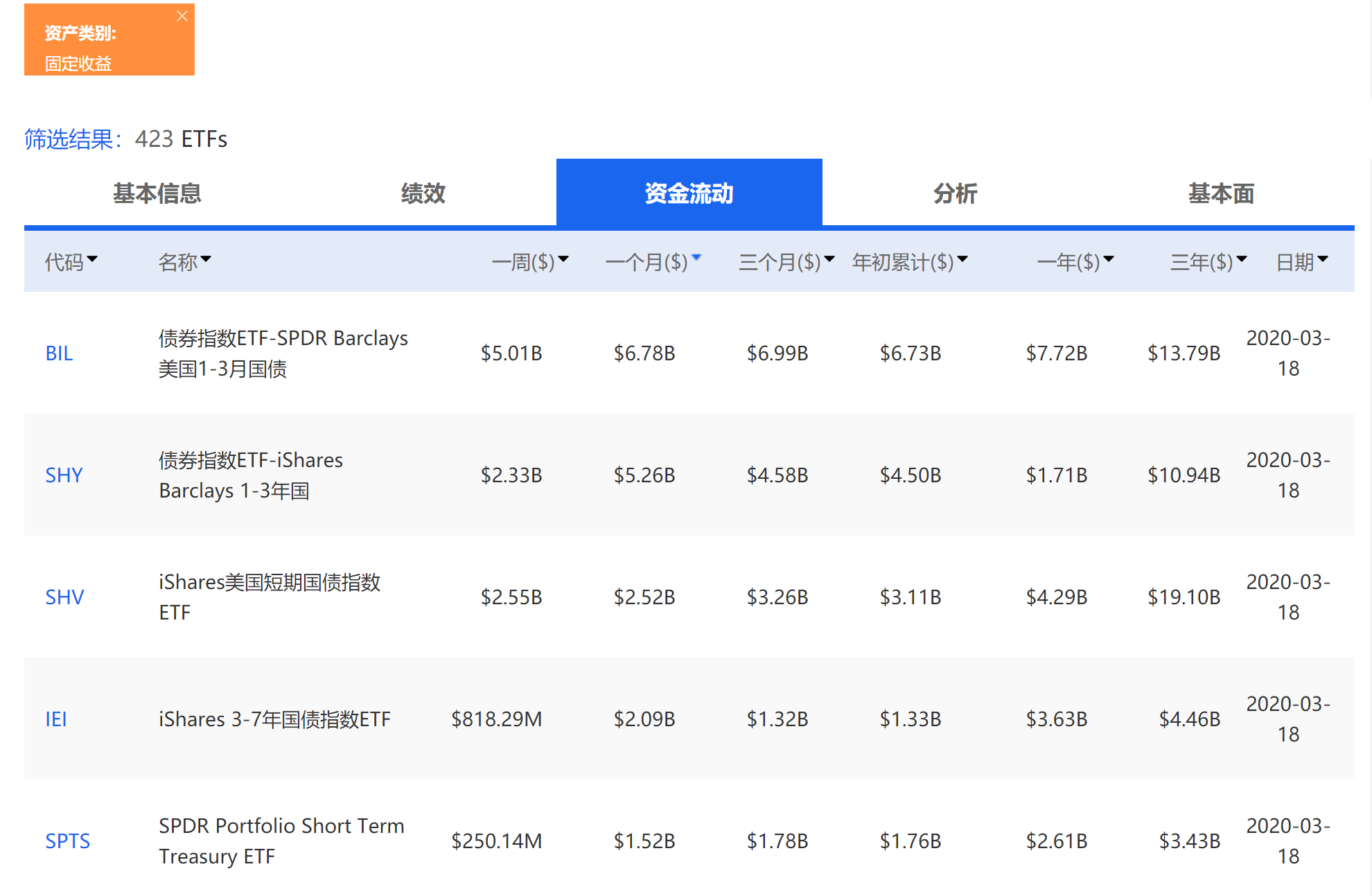 过去一个月,固定收益ETF资金流入情况(来源:新浪财经《线索Clues》)