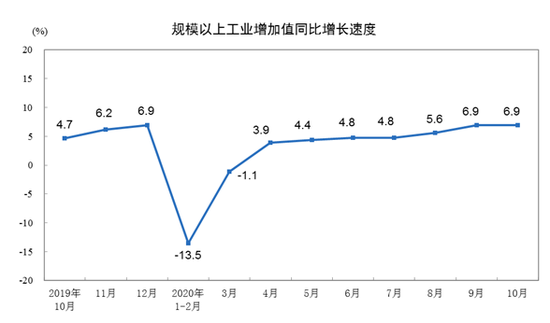 规模以上工业增加值同比增长速度 (图片来源:统计局)