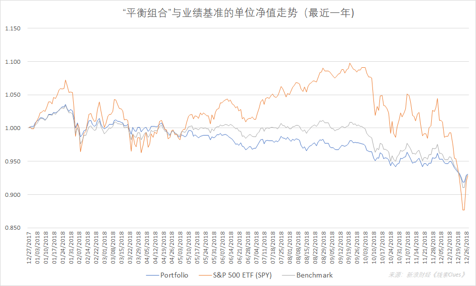 　　“平衡组合”与业绩基准的单位净值走势，不考虑分红。注：设起始日的单位净值为1。（图片来源：新浪财经）