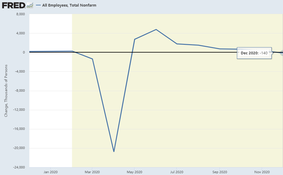 据美国劳动统计局(BLS)公布的12月非农就业报告(NFP)显示,当月美国非农就业人数减少14万人,预估为增加5万人。(图片来源:FRED、新浪财经整理)