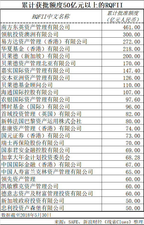 累计获批额度50亿元人民币以上的RQFII,截至2018年5月30日(来源:SAFE、新浪财经《线索Clues整理》)
