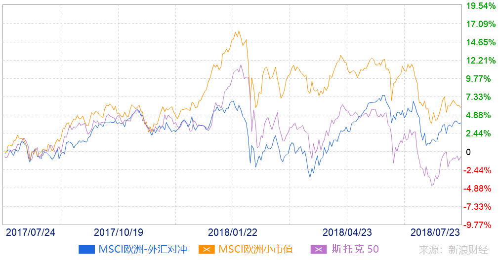 　　MSCI欧洲-外汇对冲（DBEU）、MSCI欧洲小市值（IEUS）、欧元区STOXX 50（FEZ）最近一年表现，截至2018年7月23日收盘（图片来源：新浪财经）