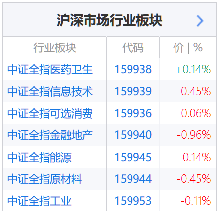 中证一级行业指数基金普遍下跌(图片来源:新浪财经)