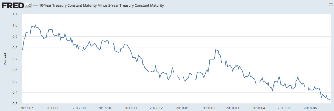 过去一年，美国10Y-2Y国债收益率利差持续收窄（来源：Fred、新浪财经整理）