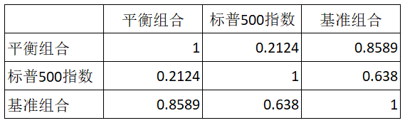 最近一年，“平衡组合”与大盘指数的走势相关性较低（图片来源：新浪财经）