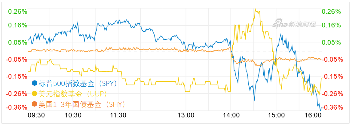 美联储宣布加息后，美元冲高回落，美股震荡收低，短期国债的“代理”——美国1-3年国债基金（SHY）下跌，因2年期国债收益率升至十年来高位。（图片来源：新浪财经《线索Clues》）