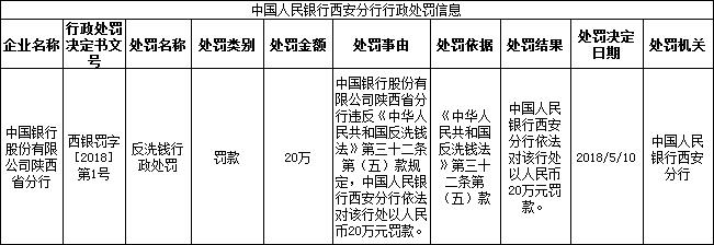 中国人民银行西安分行公布两条行政处罚信息