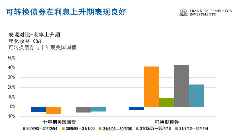 可转换债券在利息上升期表现良好（图片来源：富兰克林邓普顿）