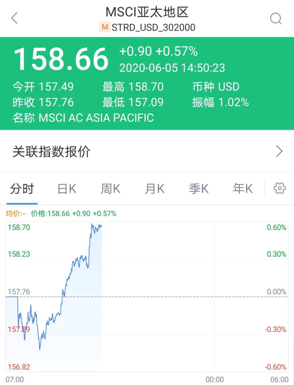 MSCI亚太指数6月5日盘中走势(分时图)(图片来源:新浪财经APP)