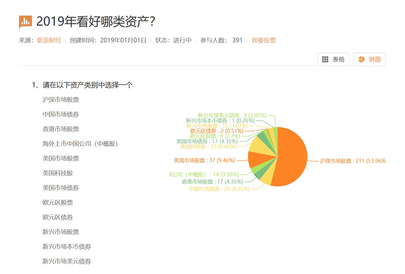 截至4月4日16:00,“2019年看好哪类资产?”用户调查结果。理论上,在95%的置信区间,有大约5个百分点的边际误差(图片来源:《线索Clues》)