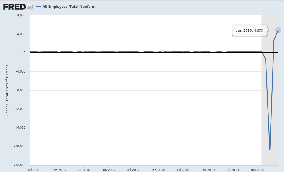 据美国劳动统计局(BLS)公布的6月非农就业报告(NFP)显示,当月美国非农就业人数增加480万人,大幅优于市场预期的增加308.5万人(图片来源:FRED、新浪财经整理)