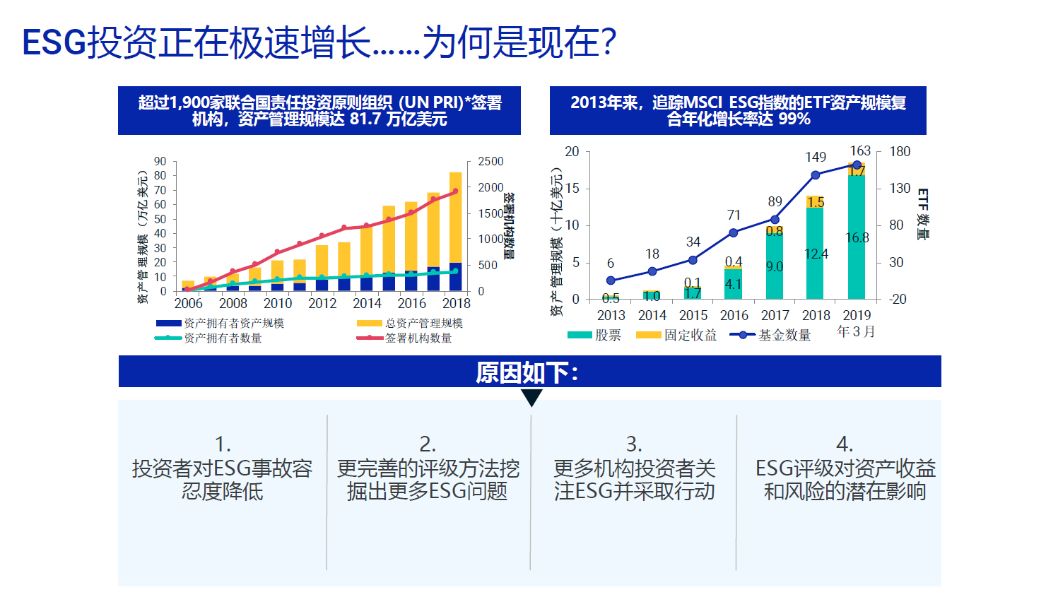 ESG投资极速增长的原因(图片来源:MSCI)