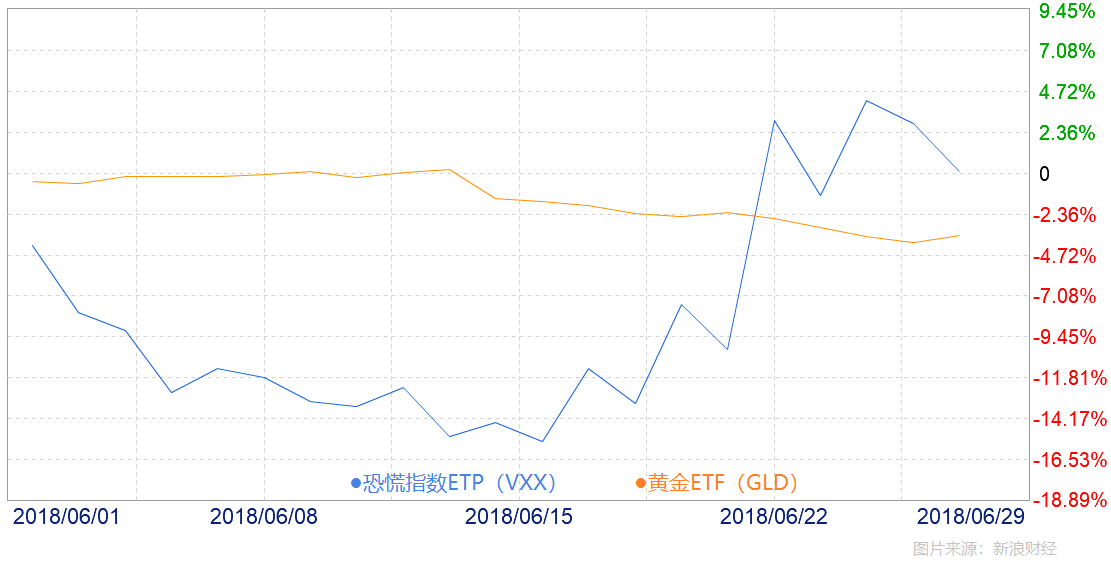 　　6月份，金价并未因为市场恐慌指数（VIX）上升而获得避险买盘青睐，二者相关性为-0.2%，即黄金的“避险”属性完全没有表现出来。（图片来源：新浪财经线索《Clues》）