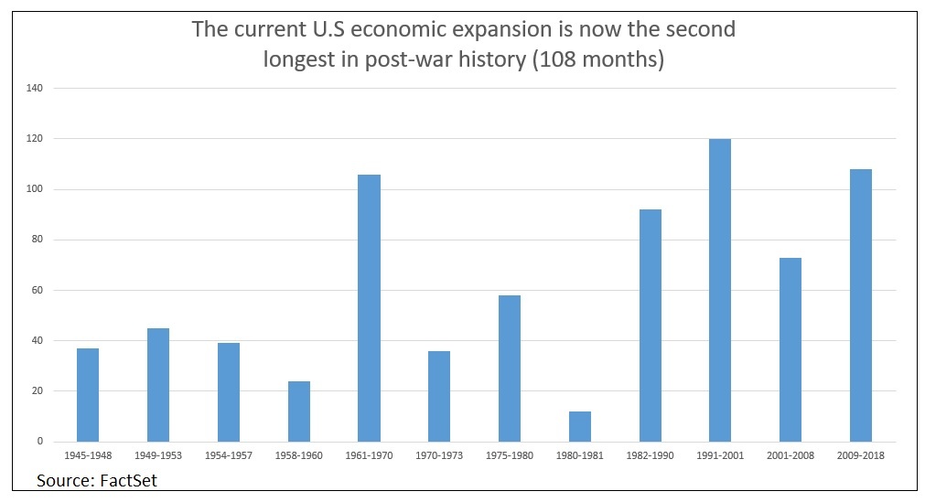 　　目前美國的經濟擴張為二戰后歷史上第二長（106個月），僅次于1991-2001年的120個月（來源：FactSet、新浪財經整理）