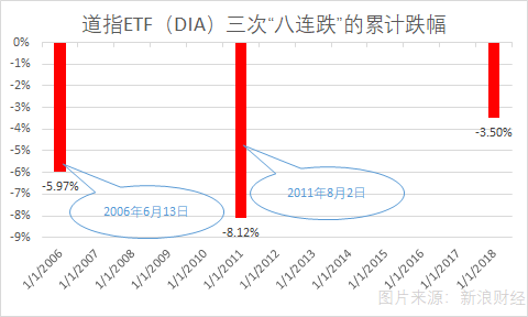 道指ETF（DIA）三次“八连跌”的累计跌幅（图片来源：新浪财经《线索Clues》）