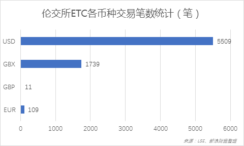 伦交所ETC各币种交易笔数统计(2019年4月15日—4月19日)(图片来源:《线索Clues》)