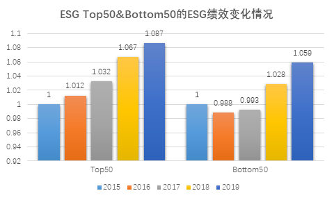 数据来源：商道融绿A股ESG评估数据库