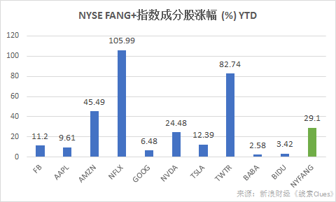 截至6月28日收盘，FANG+指数（NYFANG）年初以来累计涨幅仍超过20%。（图片来源：新浪财经）