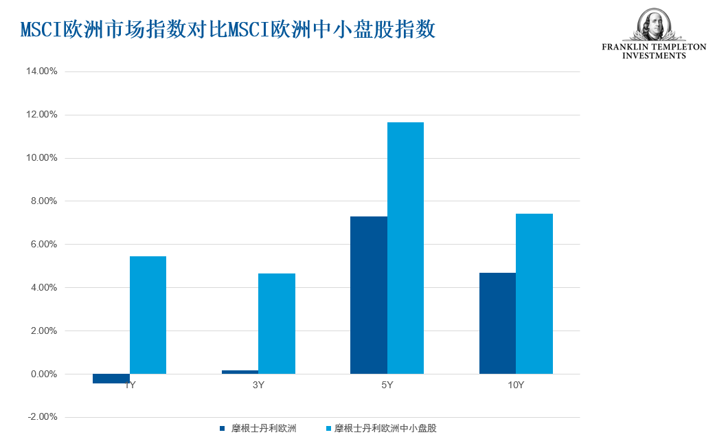 MSCI欧洲市场指数对比MSCI欧洲中小盘股指数。MSCI欧洲市场指数采集了15个欧洲已发展市场国家中的大中型股票代表。MSCI欧洲中小盘指数采集了15个欧洲已发展国家的中小型股票代表。图表仅用于说明目的，不代表富兰克林邓普顿基金过去或未来业绩或投资组合构成。指数未经管理，不可直接投资于指数。指数不反映任何费用、支出或销售费用。过往业绩并非未来业绩的保证。资料来源：MSCI，截至2018年3月31日（图片来源：富兰克林邓普顿投资）