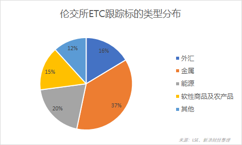 伦交所ETC跟踪标的类型分布(2019年4月15日—4月19日)(图片来源:《线索Clues》)