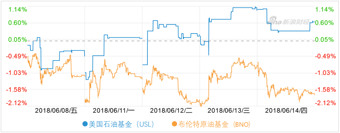 OPEC和俄罗斯等组成的“减产联盟”将在下周末期举行会议，投资者预计他们将讨论“增产”。在上周布伦特原油与WTI原油价差突破11美元以后，做空这一价差的投资者助推了两者的价格运动向相反方向发展（图片来源：新浪财经）